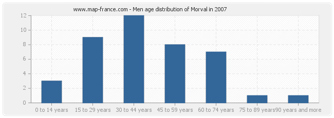 Men age distribution of Morval in 2007