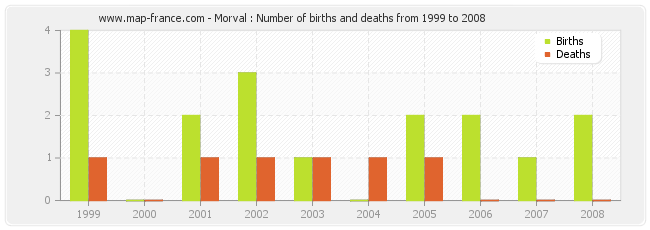 Morval : Number of births and deaths from 1999 to 2008