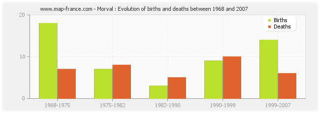 Morval : Evolution of births and deaths between 1968 and 2007