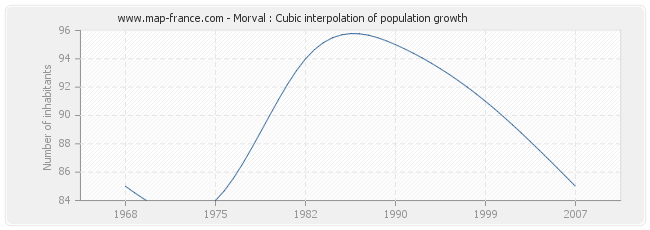 Morval : Cubic interpolation of population growth