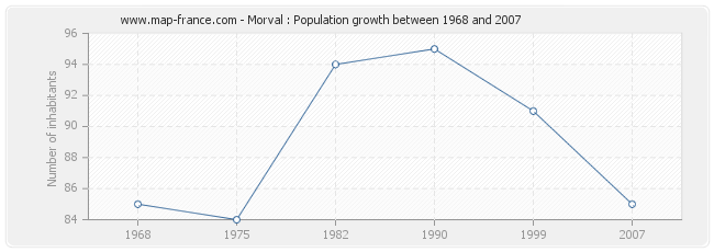 Population Morval