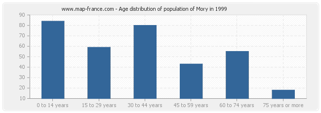 Age distribution of population of Mory in 1999