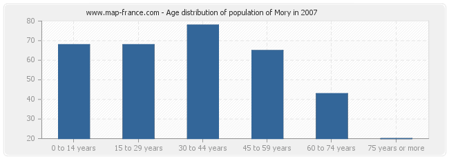 Age distribution of population of Mory in 2007