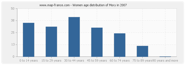 Women age distribution of Mory in 2007