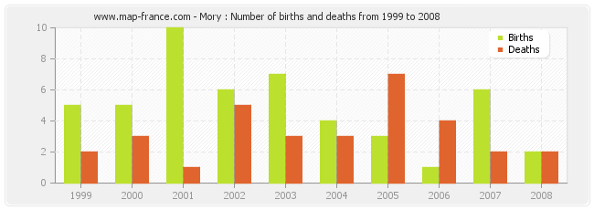 Mory : Number of births and deaths from 1999 to 2008