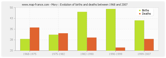 Mory : Evolution of births and deaths between 1968 and 2007