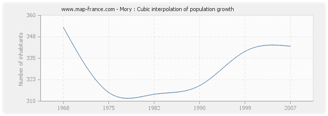 Mory : Cubic interpolation of population growth