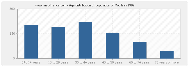 Age distribution of population of Moulle in 1999