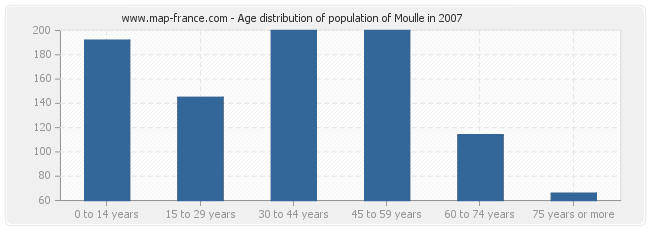 Age distribution of population of Moulle in 2007