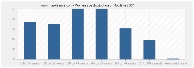 Women age distribution of Moulle in 2007