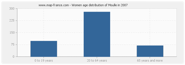 Women age distribution of Moulle in 2007