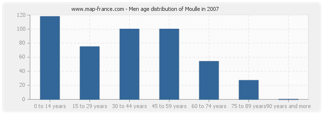 Men age distribution of Moulle in 2007