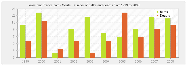 Moulle : Number of births and deaths from 1999 to 2008