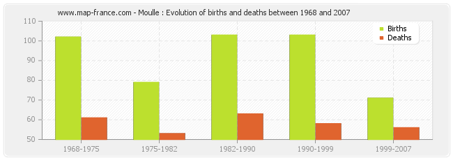 Moulle : Evolution of births and deaths between 1968 and 2007