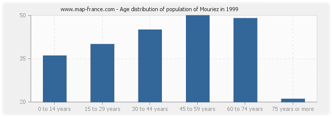 Age distribution of population of Mouriez in 1999