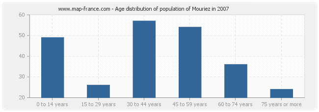 Age distribution of population of Mouriez in 2007
