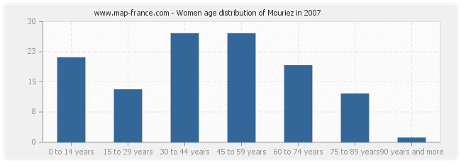 Women age distribution of Mouriez in 2007