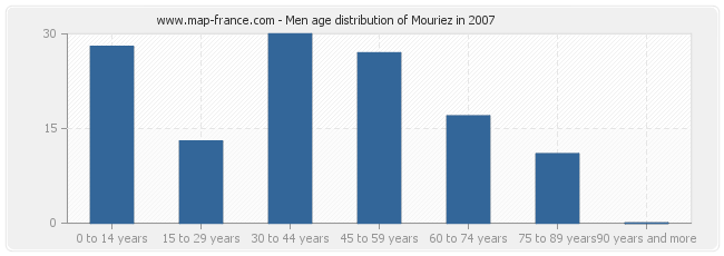 Men age distribution of Mouriez in 2007