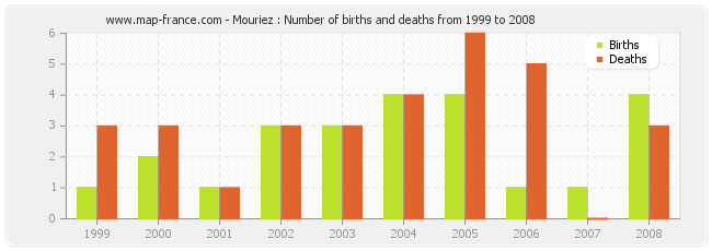 Mouriez : Number of births and deaths from 1999 to 2008