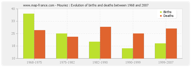 Mouriez : Evolution of births and deaths between 1968 and 2007