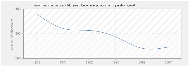 Mouriez : Cubic interpolation of population growth