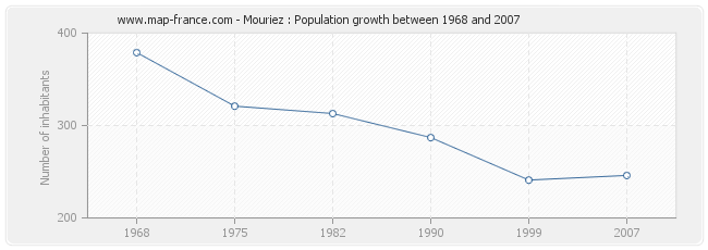 Population Mouriez