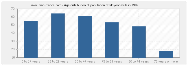 Age distribution of population of Moyenneville in 1999