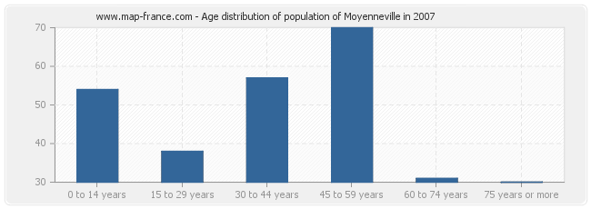 Age distribution of population of Moyenneville in 2007