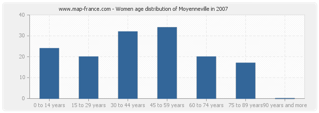 Women age distribution of Moyenneville in 2007