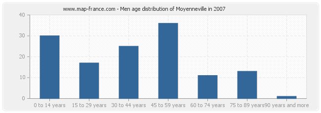 Men age distribution of Moyenneville in 2007