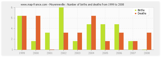 Moyenneville : Number of births and deaths from 1999 to 2008