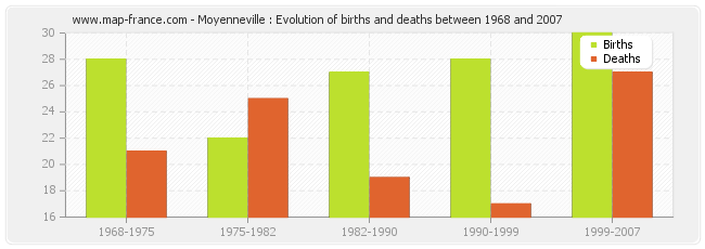 Moyenneville : Evolution of births and deaths between 1968 and 2007