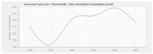 Moyenneville : Cubic interpolation of population growth