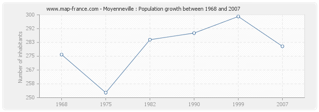 Population Moyenneville