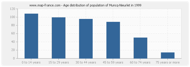 Age distribution of population of Muncq-Nieurlet in 1999