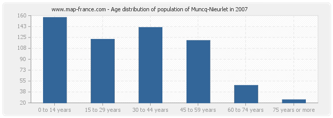 Age distribution of population of Muncq-Nieurlet in 2007