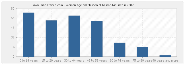 Women age distribution of Muncq-Nieurlet in 2007