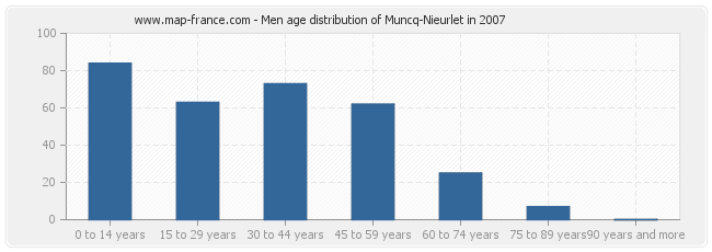 Men age distribution of Muncq-Nieurlet in 2007