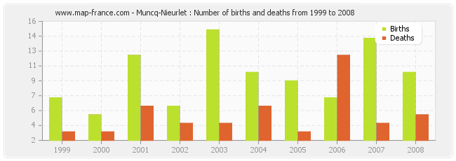 Muncq-Nieurlet : Number of births and deaths from 1999 to 2008