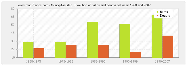 Muncq-Nieurlet : Evolution of births and deaths between 1968 and 2007