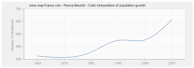 Muncq-Nieurlet : Cubic interpolation of population growth