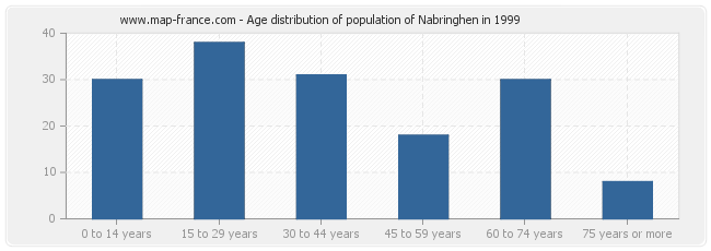 Age distribution of population of Nabringhen in 1999
