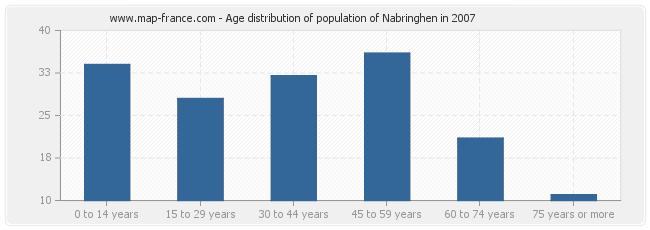 Age distribution of population of Nabringhen in 2007
