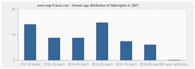 Women age distribution of Nabringhen in 2007