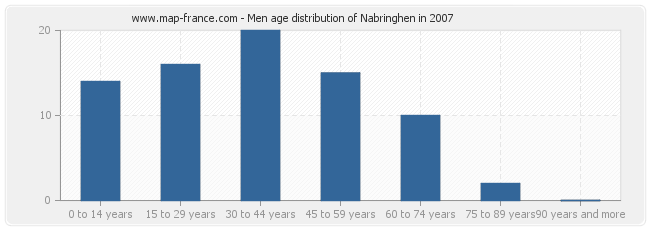Men age distribution of Nabringhen in 2007