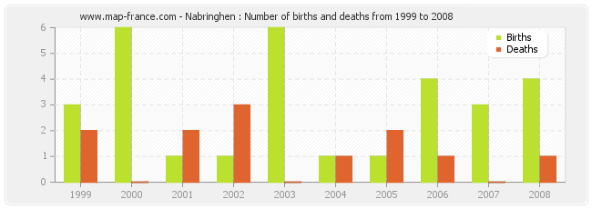 Nabringhen : Number of births and deaths from 1999 to 2008