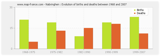 Nabringhen : Evolution of births and deaths between 1968 and 2007