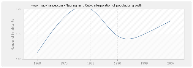 Nabringhen : Cubic interpolation of population growth