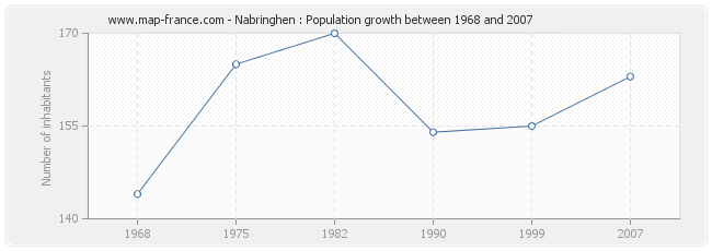 Population Nabringhen
