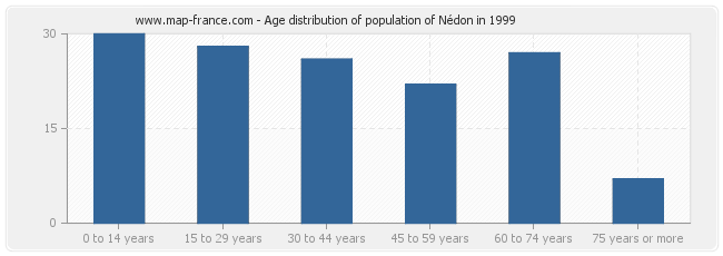 Age distribution of population of Nédon in 1999